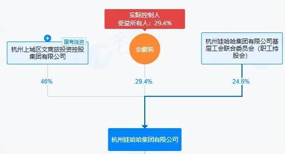 娃哈哈集团股权结构/天眼查